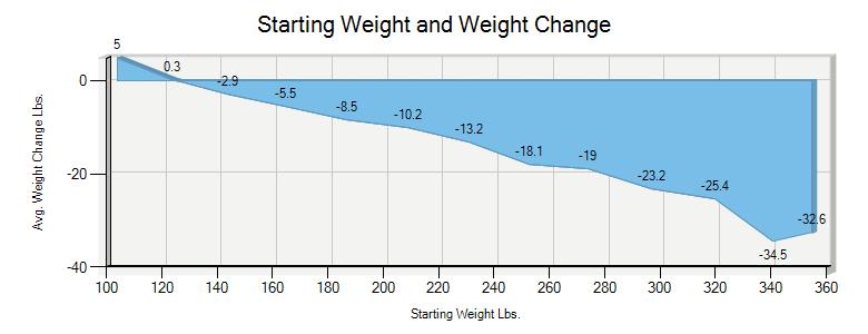 Starting Weight Weight Loss Chart
