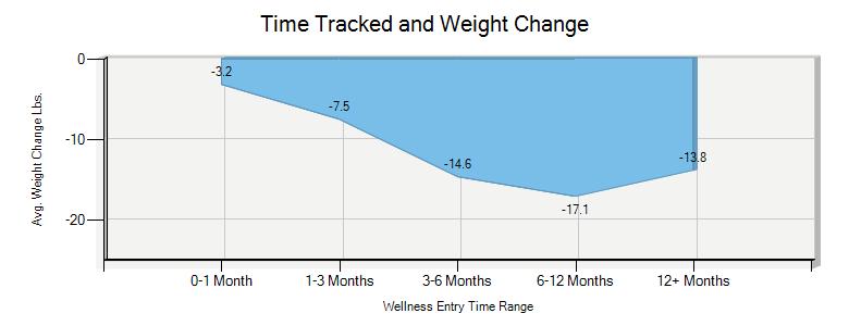 3 Month Weight Loss Chart