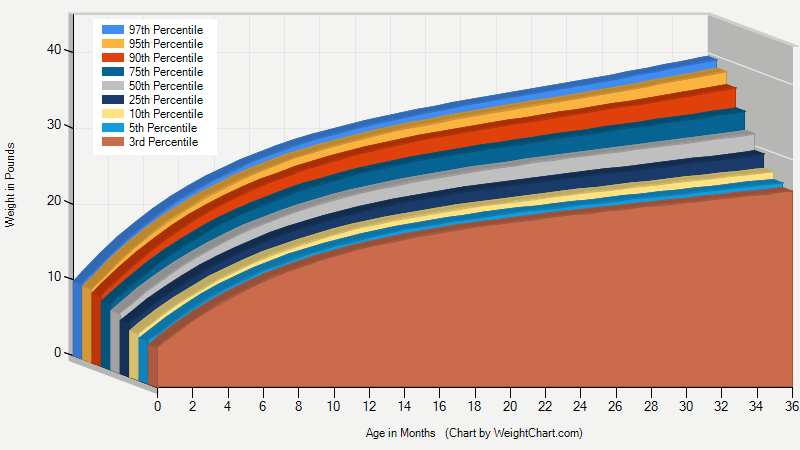 Birth To 36 Months Growth Chart Boy