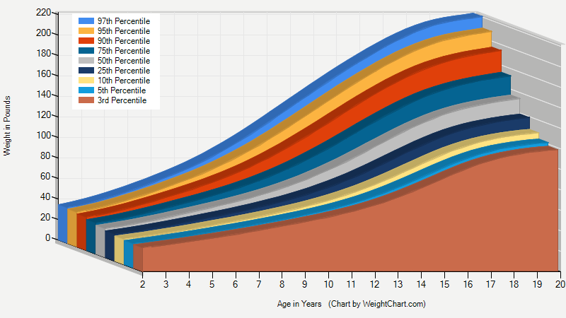 kids weight chart by age. Age-Weight Chart : Boys age 2