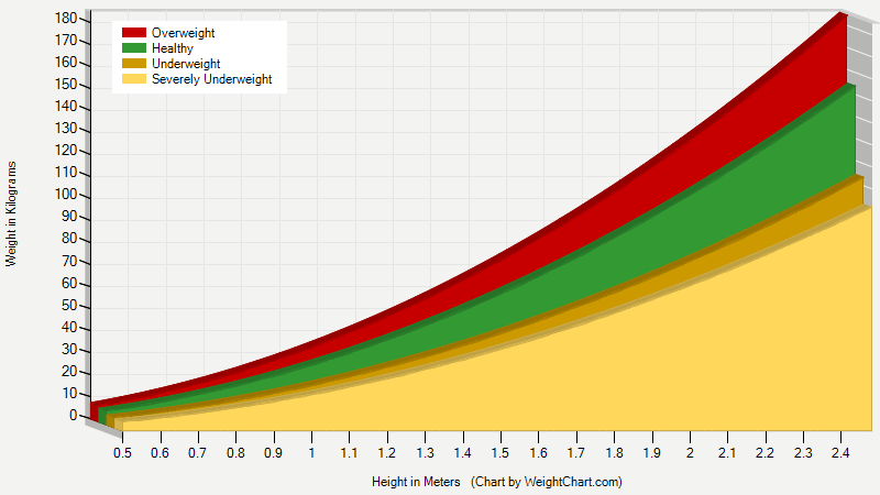 WeightChart.com : Adult Height-Weight Chart (Metric)