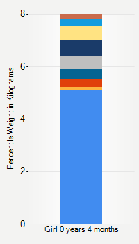 Weight chart for girls  4 months of age