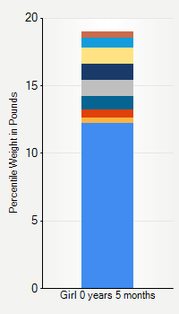 Weight chart for girls  5 months of age