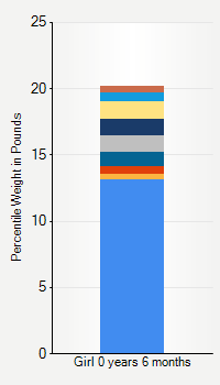 Weight chart for girls  6 months of age