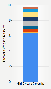 Weight chart for girls  7 months of age