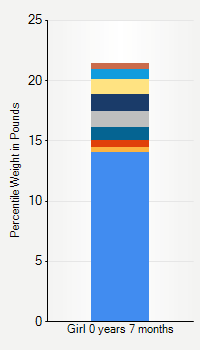 Weight chart for girls  7 months of age