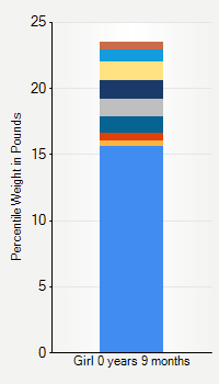 Weight chart for girls  9 months of age