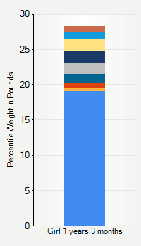 Weight chart for girls 1 year 3 months of age