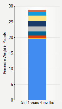 Weight chart for girls 1 year 4 months of age