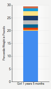 Weight chart for girls 1 year 5 months of age