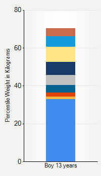 Weight chart for boys 13 years  of age