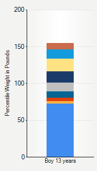 Weight chart for boys 13 years  of age