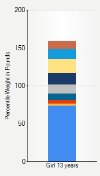 Weight chart for girls 13 years  of age