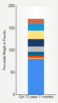 Weight chart for girls 13 years 11 months of age