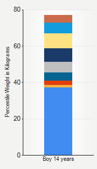 Weight chart for boys 14 years  of age