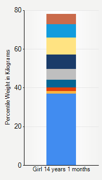 Weight chart for girls 14 years 1 month of age