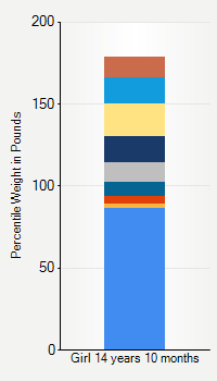 Weight chart for girls 14 years 10 months of age