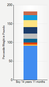 Weight chart for boys 14 years 11 months of age