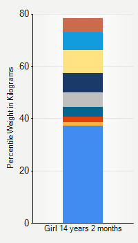 Weight chart for girls 14 years 2 months of age