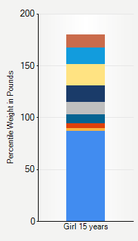 Weight chart for girls 15 years  of age