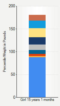 Weight chart for girls 15 years 1 month of age