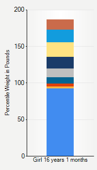 Weight chart for girls 16 years 1 month of age