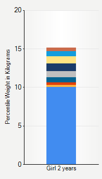 Weight chart for girls 2 years  of age