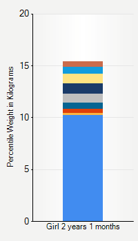 Weight chart for girls 2 years 1 month of age