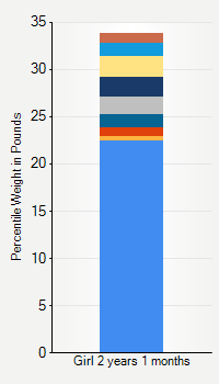 Weight chart for girls 2 years 1 month of age