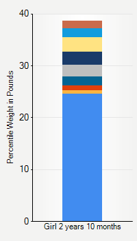 Weight chart for girls 2 years 10 months of age