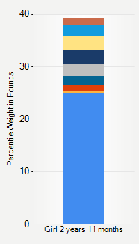 Weight chart for girls 2 years 11 months of age