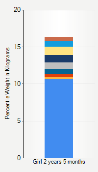 Weight chart for girls 2 years 5 months of age