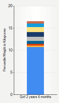 Weight chart for girls 2 years 6 months of age