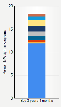 Weight chart for boys 3 years 1 month of age