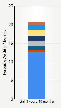 Weight chart for girls 3 years 10 months of age