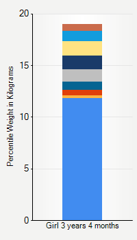 Weight chart for girls 3 years 4 months of age