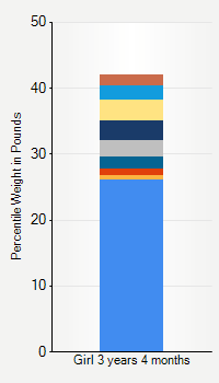 Weight chart for girls 3 years 4 months of age