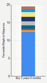 Weight chart for boys 3 years 6 months of age