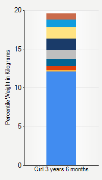 Weight chart for girls 3 years 6 months of age