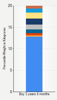 Weight chart for boys 3 years 8 months of age