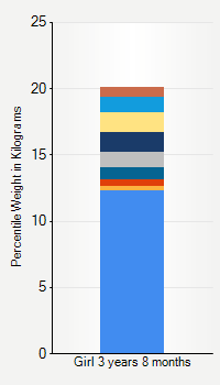 Weight chart for girls 3 years 8 months of age