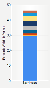 Weight chart for boys 4 years  of age