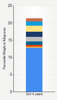 Weight chart for girls 4 years  of age