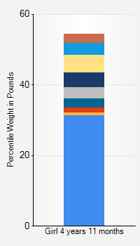 Weight chart for girls 4 years 11 months of age