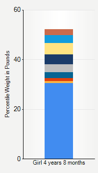 Weight chart for girls 4 years 8 months of age