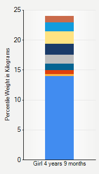 Weight chart for girls 4 years 9 months of age