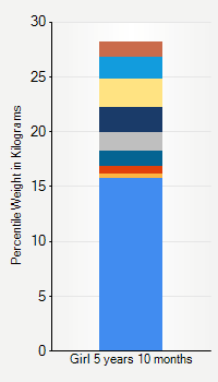 Weight chart for girls 5 years 10 months of age