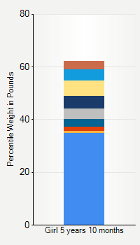 Weight chart for girls 5 years 10 months of age