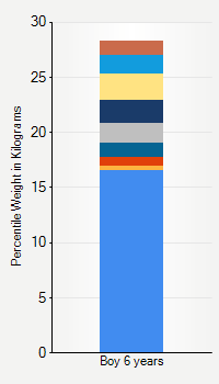 Weight chart for boys 6 years  of age