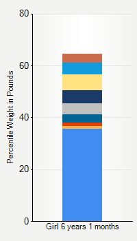 Weight chart for girls 6 years 1 month of age